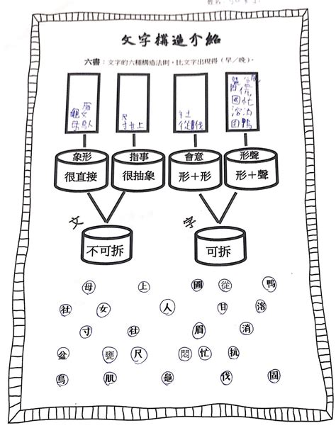 冊造字法則|六書造字